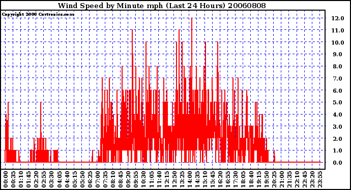 Milwaukee Weather Wind Speed by Minute mph (Last 24 Hours)