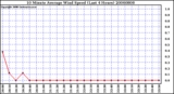 Milwaukee Weather 10 Minute Average Wind Speed (Last 4 Hours)