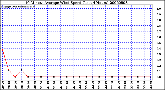Milwaukee Weather 10 Minute Average Wind Speed (Last 4 Hours)