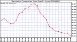 Milwaukee Weather Barometric Pressure per Hour (Last 24 Hours)