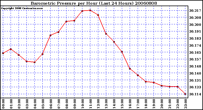 Milwaukee Weather Barometric Pressure per Hour (Last 24 Hours)