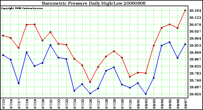 Milwaukee Weather Barometric Pressure Daily High/Low
