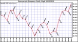 Milwaukee Weather Barometric Pressure Daily High