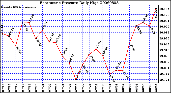 Milwaukee Weather Barometric Pressure Daily High