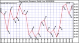 Milwaukee Weather Barometric Pressure Daily Low