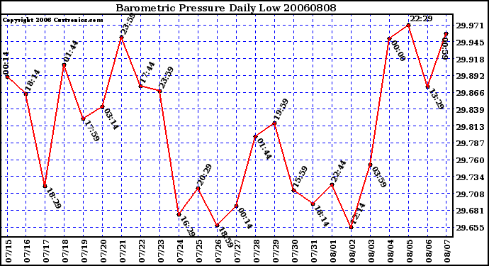 Milwaukee Weather Barometric Pressure Daily Low