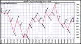 Milwaukee Weather Wind Chill Daily Low