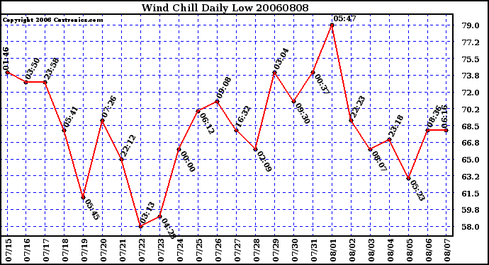 Milwaukee Weather Wind Chill Daily Low