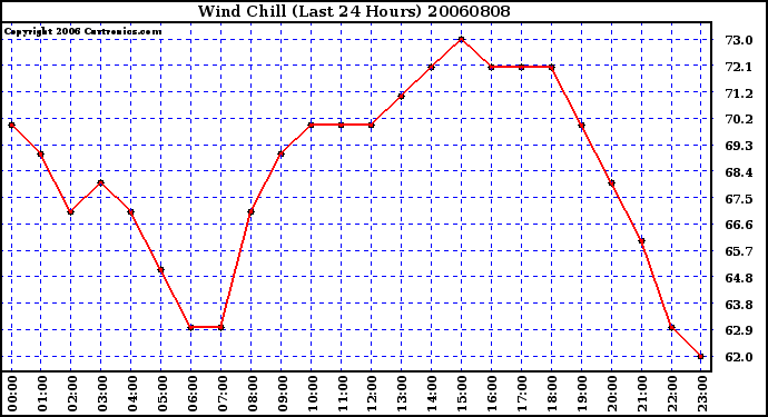 Milwaukee Weather Wind Chill (Last 24 Hours)