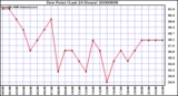 Milwaukee Weather Dew Point (Last 24 Hours)