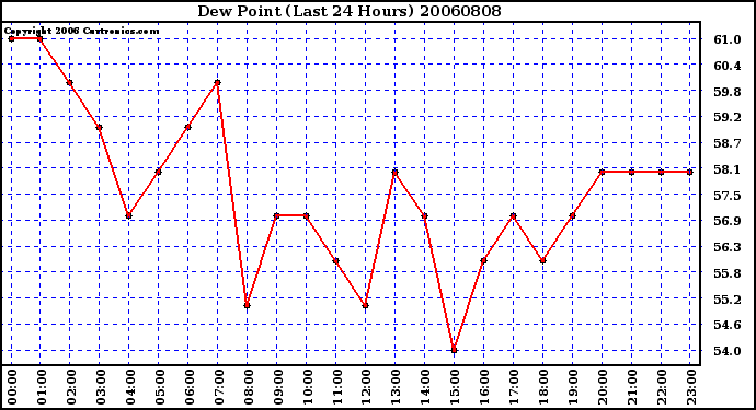 Milwaukee Weather Dew Point (Last 24 Hours)