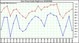 Milwaukee Weather Dew Point Daily High/Low