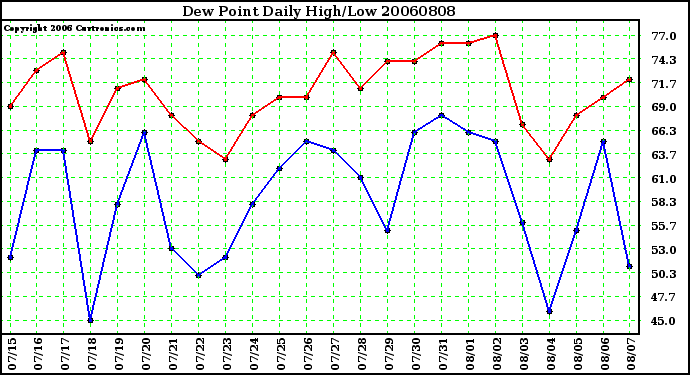 Milwaukee Weather Dew Point Daily High/Low