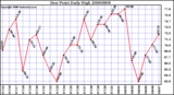 Milwaukee Weather Dew Point Daily High
