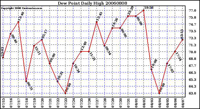 Milwaukee Weather Dew Point Daily High