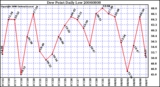 Milwaukee Weather Dew Point Daily Low