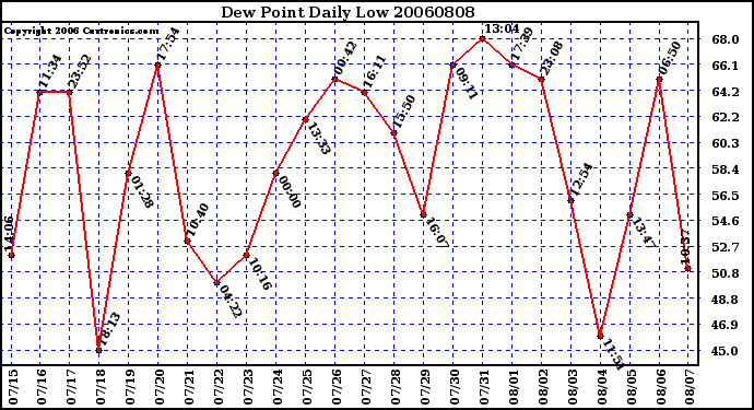 Milwaukee Weather Dew Point Daily Low