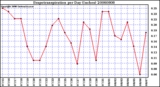 Milwaukee Weather Evapotranspiration per Day (Inches)