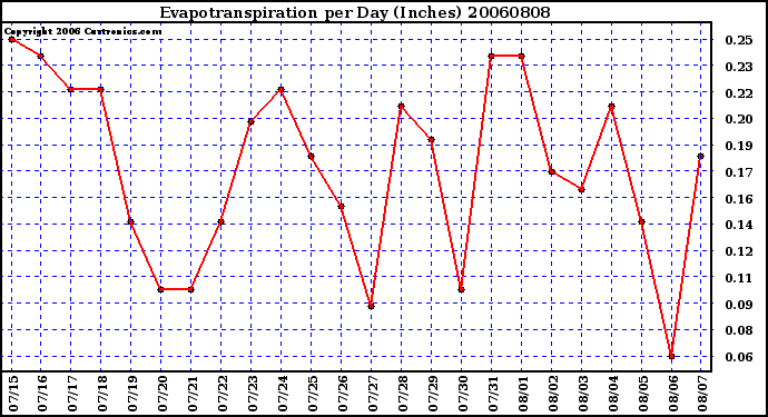 Milwaukee Weather Evapotranspiration per Day (Inches)