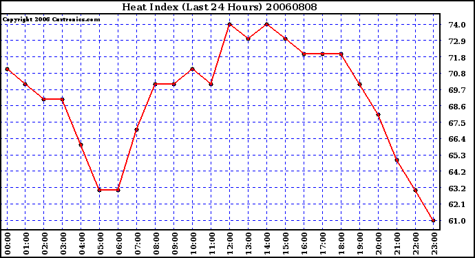 Milwaukee Weather Heat Index (Last 24 Hours)