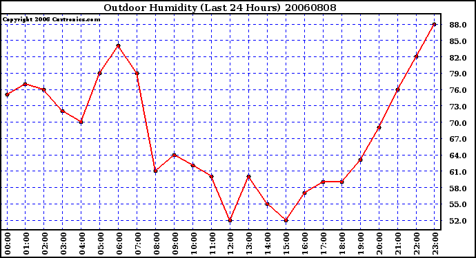 Milwaukee Weather Outdoor Humidity (Last 24 Hours)