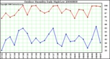 Milwaukee Weather Outdoor Humidity Daily High/Low