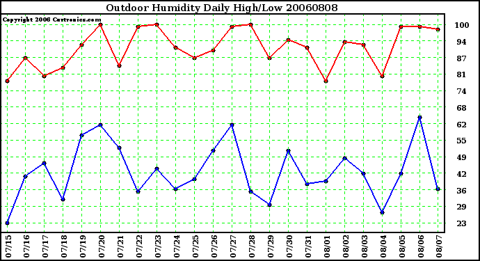 Milwaukee Weather Outdoor Humidity Daily High/Low