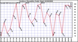 Milwaukee Weather Outdoor Humidity Daily High