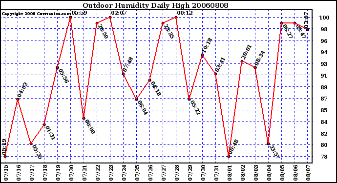 Milwaukee Weather Outdoor Humidity Daily High