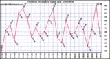 Milwaukee Weather Outdoor Humidity Daily Low