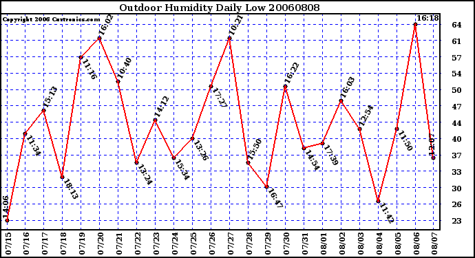 Milwaukee Weather Outdoor Humidity Daily Low
