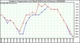 Milwaukee Weather Outdoor Temperature (vs) Wind Chill (Last 24 Hours)