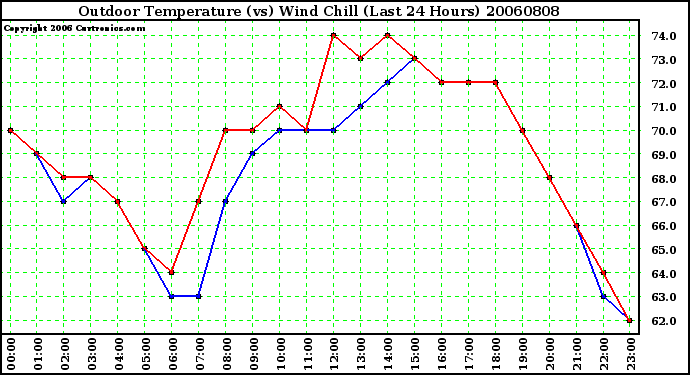 Milwaukee Weather Outdoor Temperature (vs) Wind Chill (Last 24 Hours)