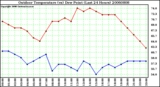 Milwaukee Weather Outdoor Temperature (vs) Dew Point (Last 24 Hours)