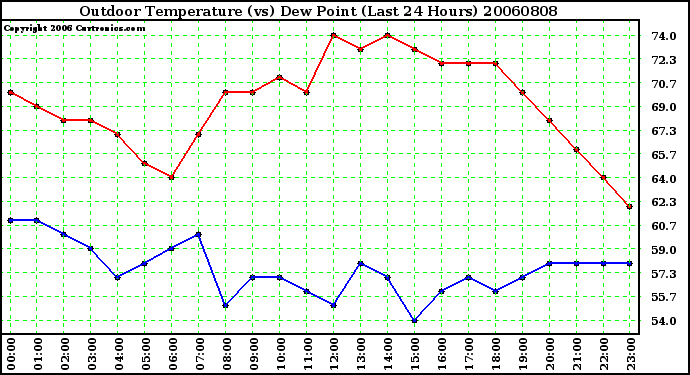 Milwaukee Weather Outdoor Temperature (vs) Dew Point (Last 24 Hours)