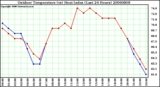 Milwaukee Weather Outdoor Temperature (vs) Heat Index (Last 24 Hours)