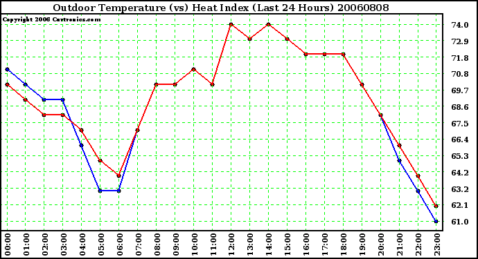 Milwaukee Weather Outdoor Temperature (vs) Heat Index (Last 24 Hours)
