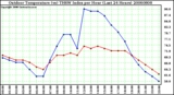 Milwaukee Weather Outdoor Temperature (vs) THSW Index per Hour (Last 24 Hours)