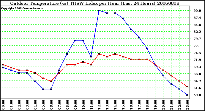 Milwaukee Weather Outdoor Temperature (vs) THSW Index per Hour (Last 24 Hours)