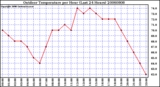 Milwaukee Weather Outdoor Temperature per Hour (Last 24 Hours)