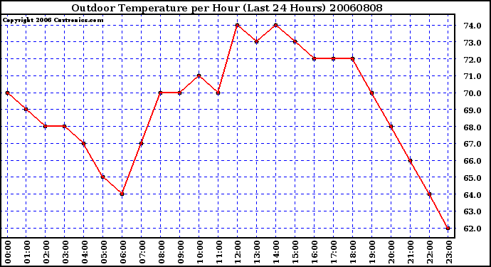 Milwaukee Weather Outdoor Temperature per Hour (Last 24 Hours)