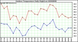 Milwaukee Weather Outdoor Temperature Daily High/Low