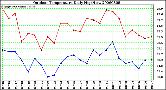 Milwaukee Weather Outdoor Temperature Daily High/Low