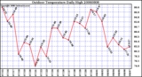 Milwaukee Weather Outdoor Temperature Daily High