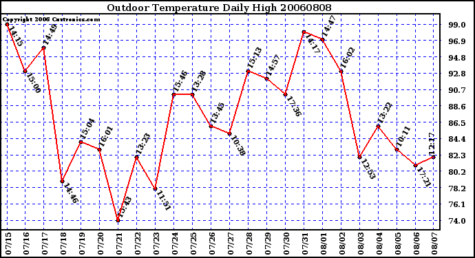 Milwaukee Weather Outdoor Temperature Daily High