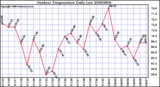 Milwaukee Weather Outdoor Temperature Daily Low