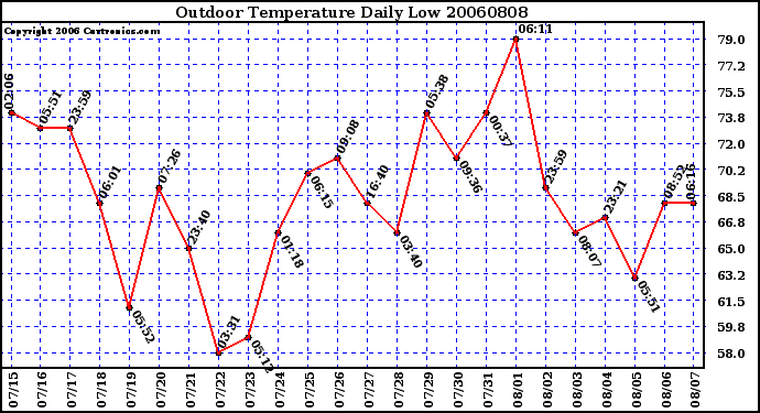 Milwaukee Weather Outdoor Temperature Daily Low