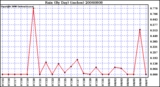Milwaukee Weather Rain (By Day) (inches)