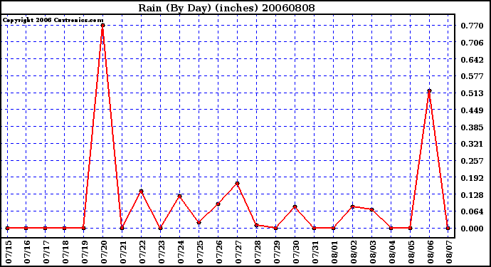 Milwaukee Weather Rain (By Day) (inches)