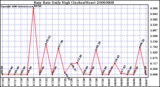 Milwaukee Weather Rain Rate Daily High (Inches/Hour)